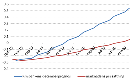Riksbankens kommunicerade räntebana och marknadens förväntningar