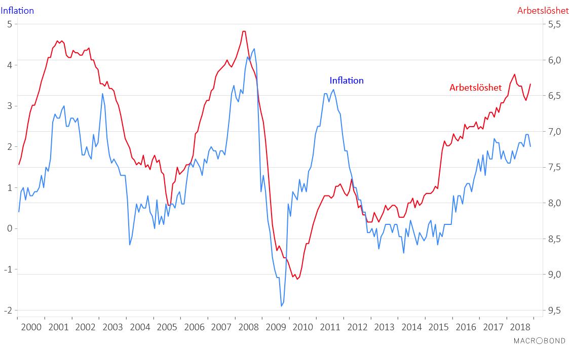 Figur 8: Svensk inflation och
arbetslöshet