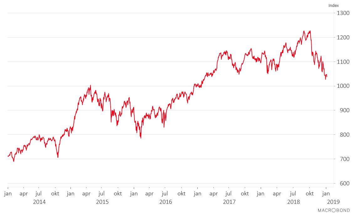 Figur 13: Svensk aktiemarknad
sedan 2014
