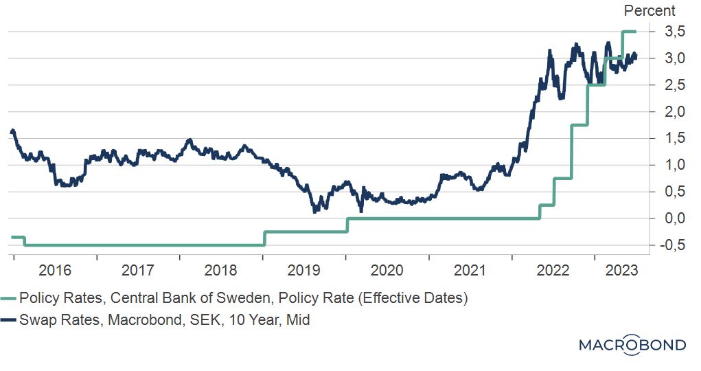 10-årig swap och Riksbankens reporänta