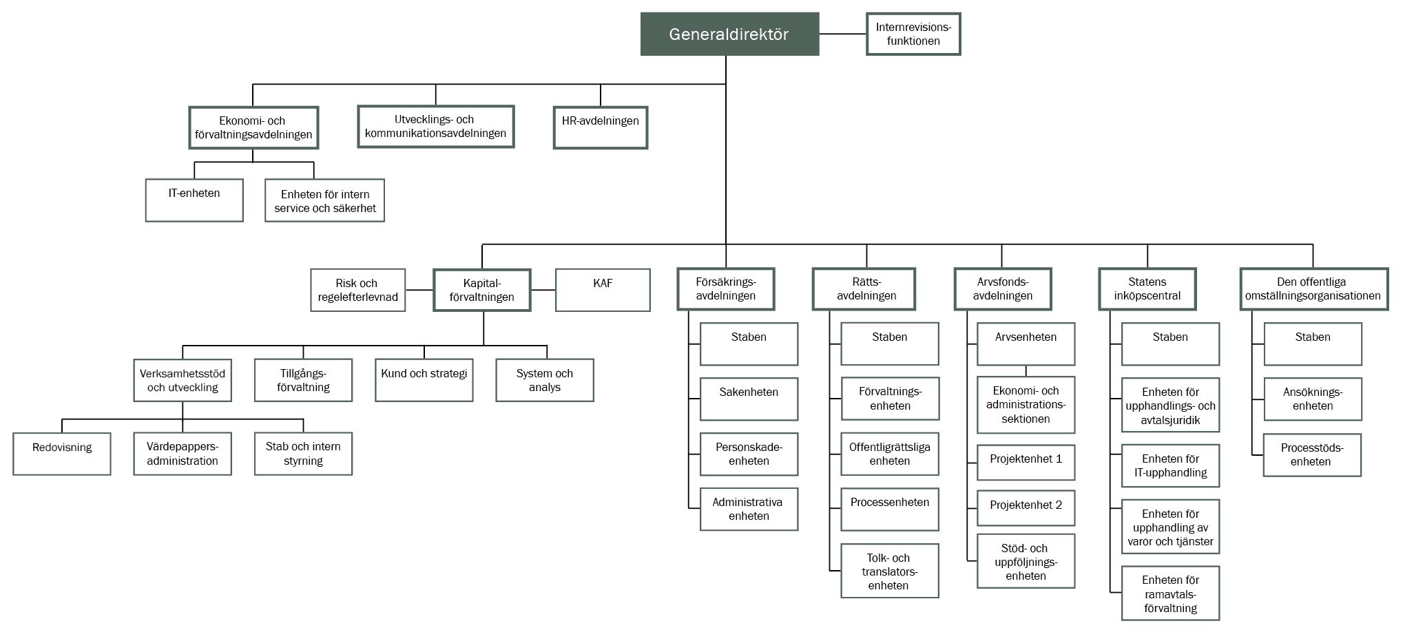 Organisationsschema och illustration över Kammarkollegiets organisation